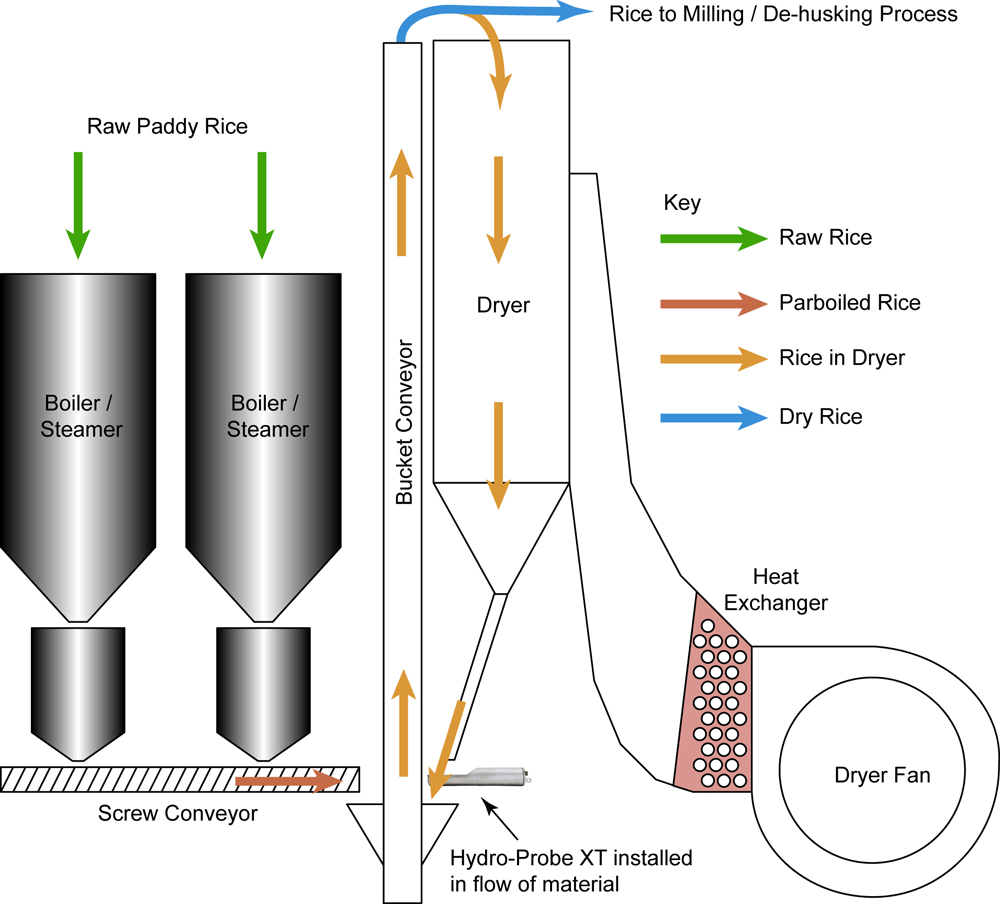 Rice mill machinery